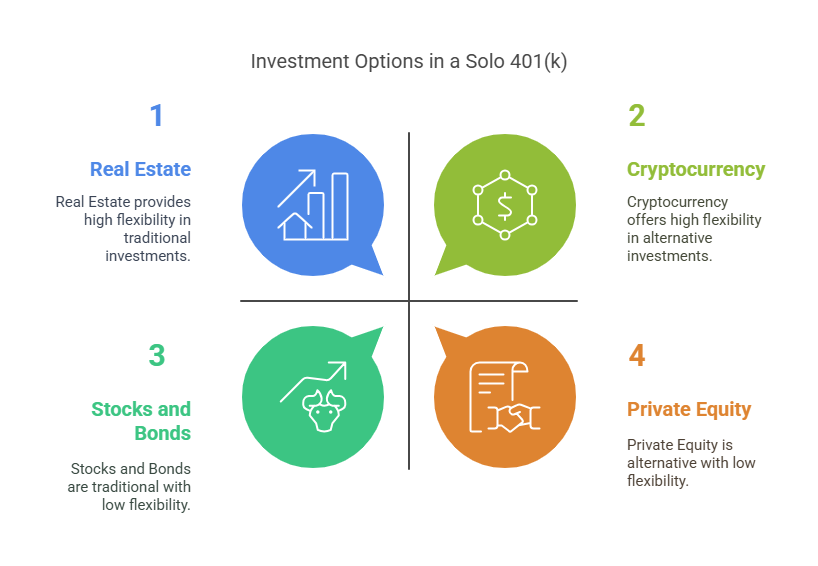 Investment options in a Solo 401(k) indicating different levels of flexibility.