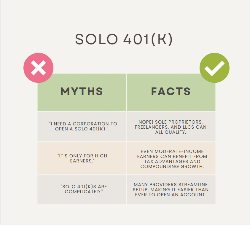 Debunking myths about Solo 401(k) plans, including eligibility, tax benefits, and ease of setup for self-employed individuals.