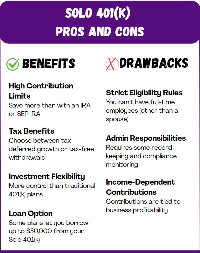 Pros and cons of a Solo 401(k), highlighting benefits like high contribution limits and tax advantages, alongside drawbacks like strict eligibility and admin responsibilities.