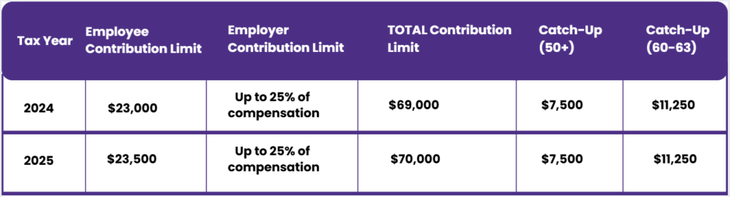 Solo 401(k) contribution limits for 2024 and 2025.