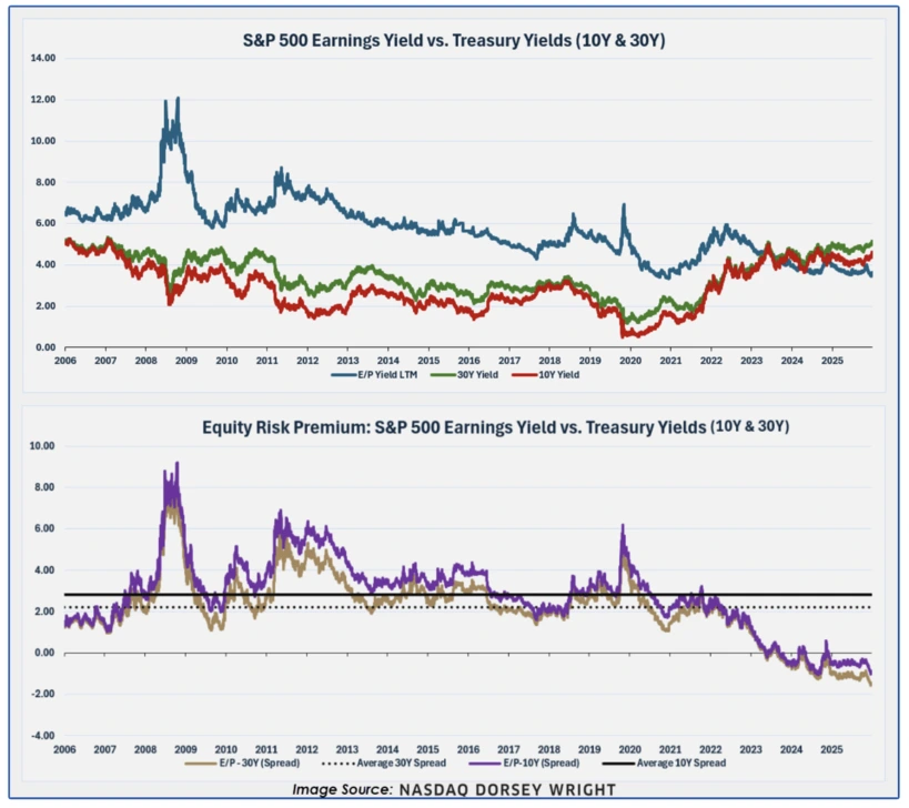 Dual chart showing S&P 500 earnings yield vs. 10Y and 30Y Treasury yields (2006–2025), with the equity risk premium turning negative by 2025, indicating stocks are expensive relative to bonds. Source: Nasdaq Dorsey Wright.