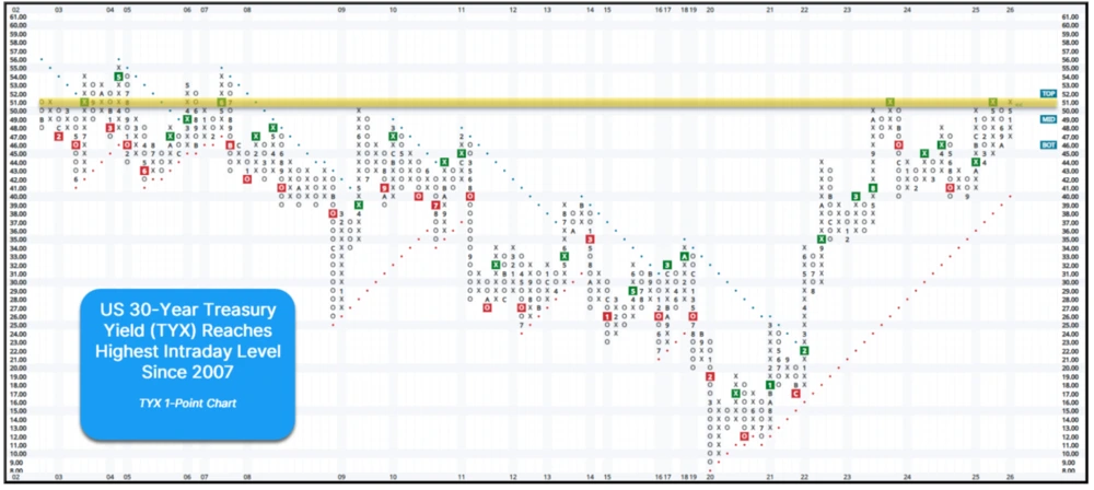Point and figure chart of the US 30-Year Treasury Yield (TYX) from approximately 2003 to 2026, showing yields rising to their highest intraday level since 2007. A horizontal resistance line is marked around 51–52. The chart uses X's and O's to indicate price movements, with the yield declining from highs around 2006–2007, bottoming near 2020–2021, and then surging sharply higher.