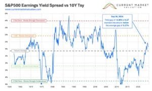 S&P500 Earnings Yield Spread vs 10YTsy