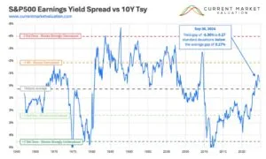 S&P500 Earnings Yield Spread vs 10YTsy